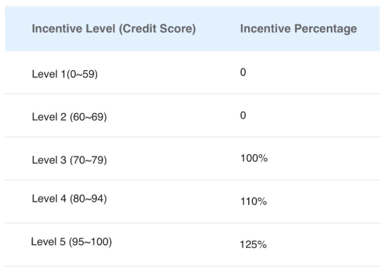 GoGokid credit score graph